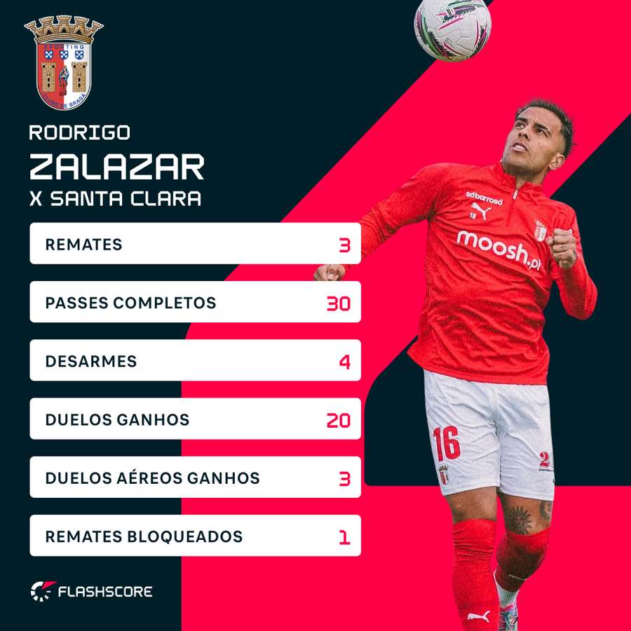 Os números de Rodrigo Zalazar