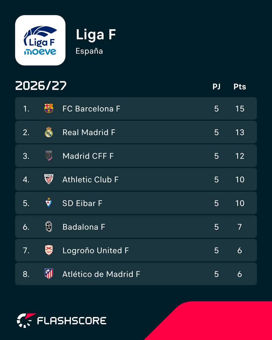 Así va la Liga F Así va la Liga F