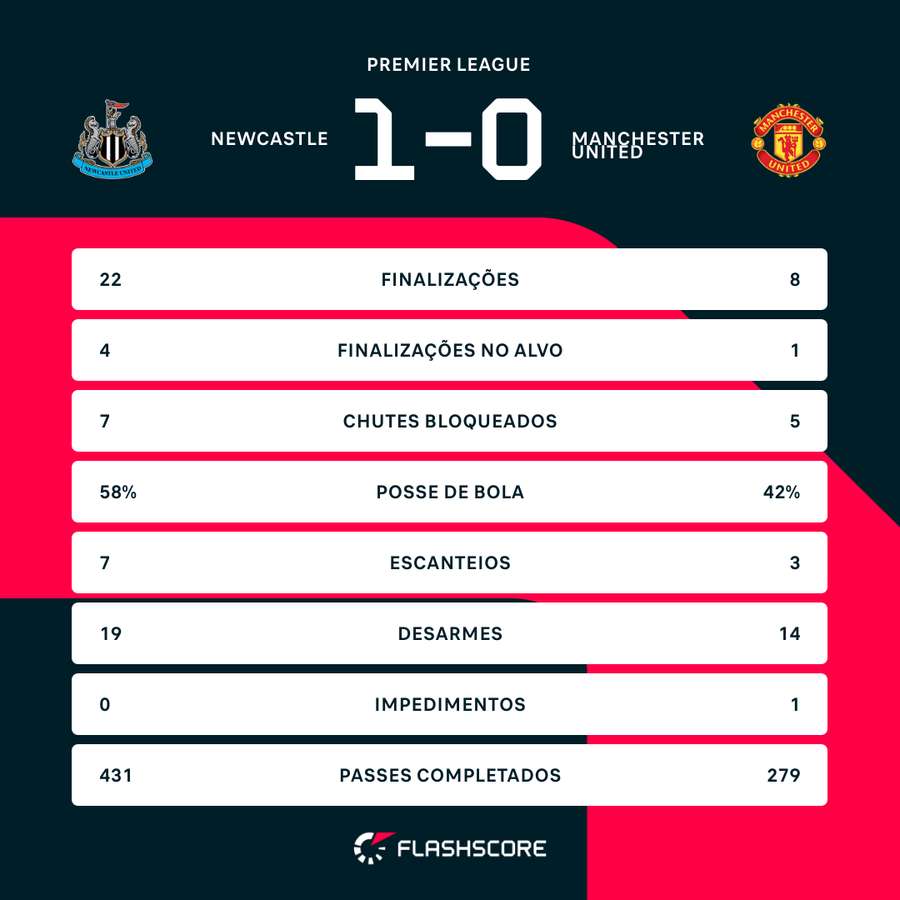 As estatísticas da vitória do Newcastle sobre o Manchester United