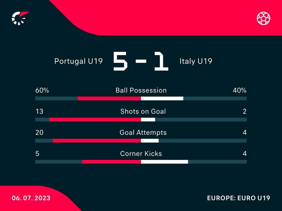 Le statistiche del match