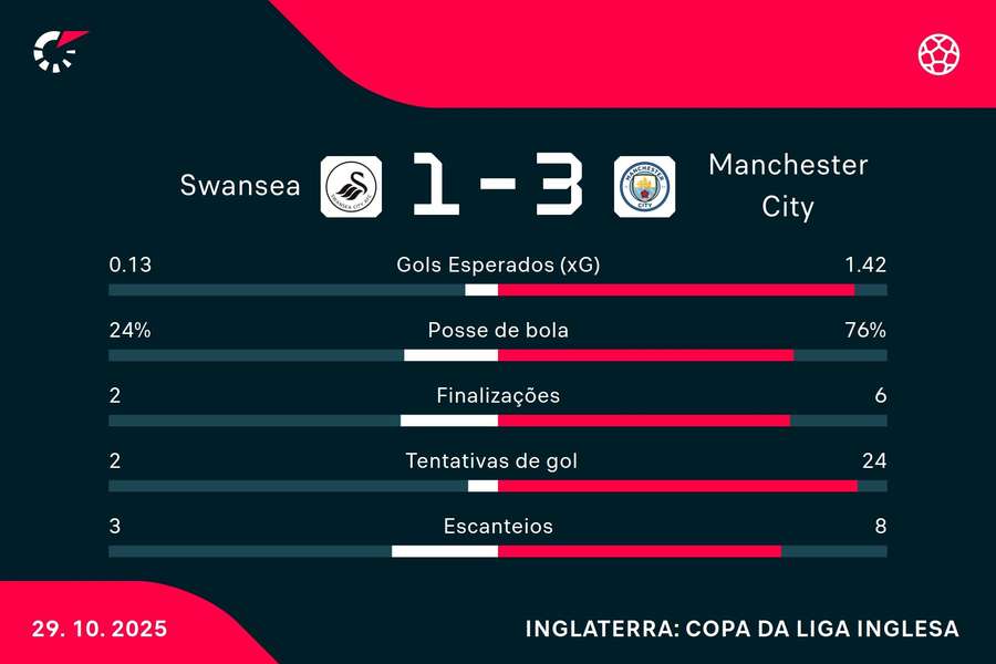 As estatísticas de Swansea City 1x3 Manchester City