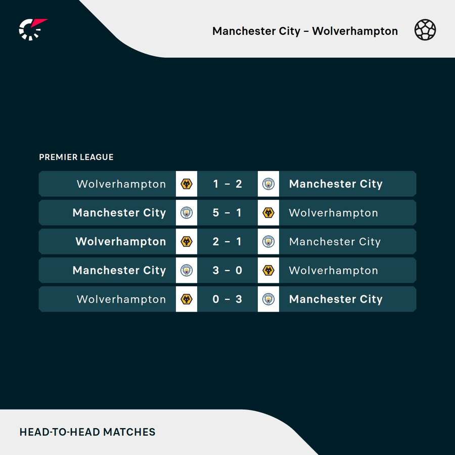 Os últimos encontros entre Manchester City e Wolves Os últimos encontros entre Manchester City e Wolves