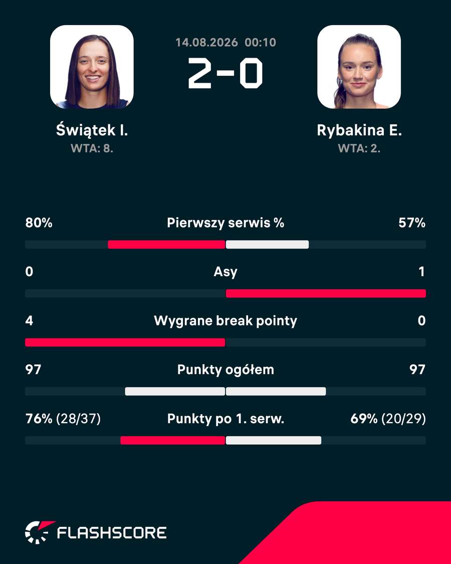 Statystyki meczu Statystyki meczu