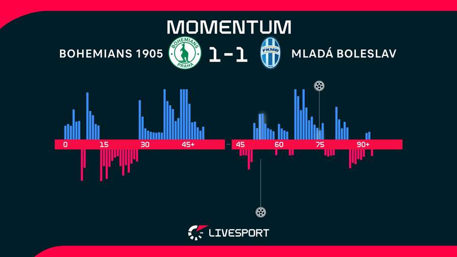 Momentum utkání.