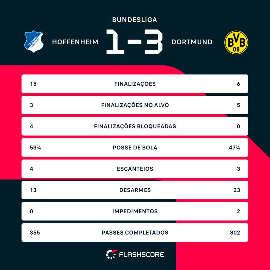 As estatísticas de Hoffenheim 1x3 Borussia Dortmund