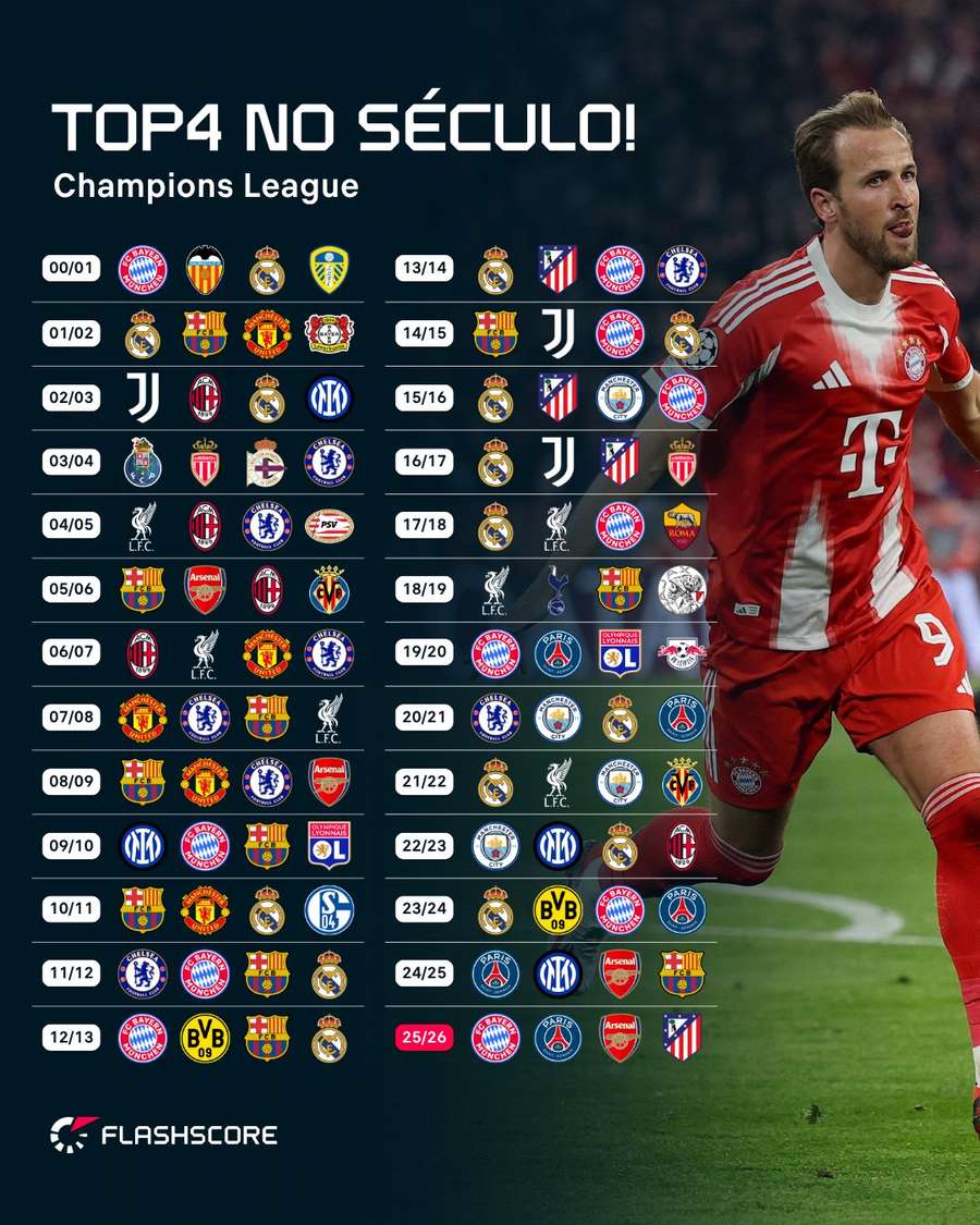 Todos os semifinalistas da Champions League no Século XXI