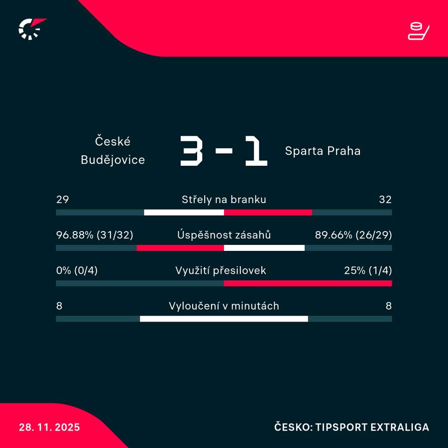 Statistiky utkání. Statistiky utkání.