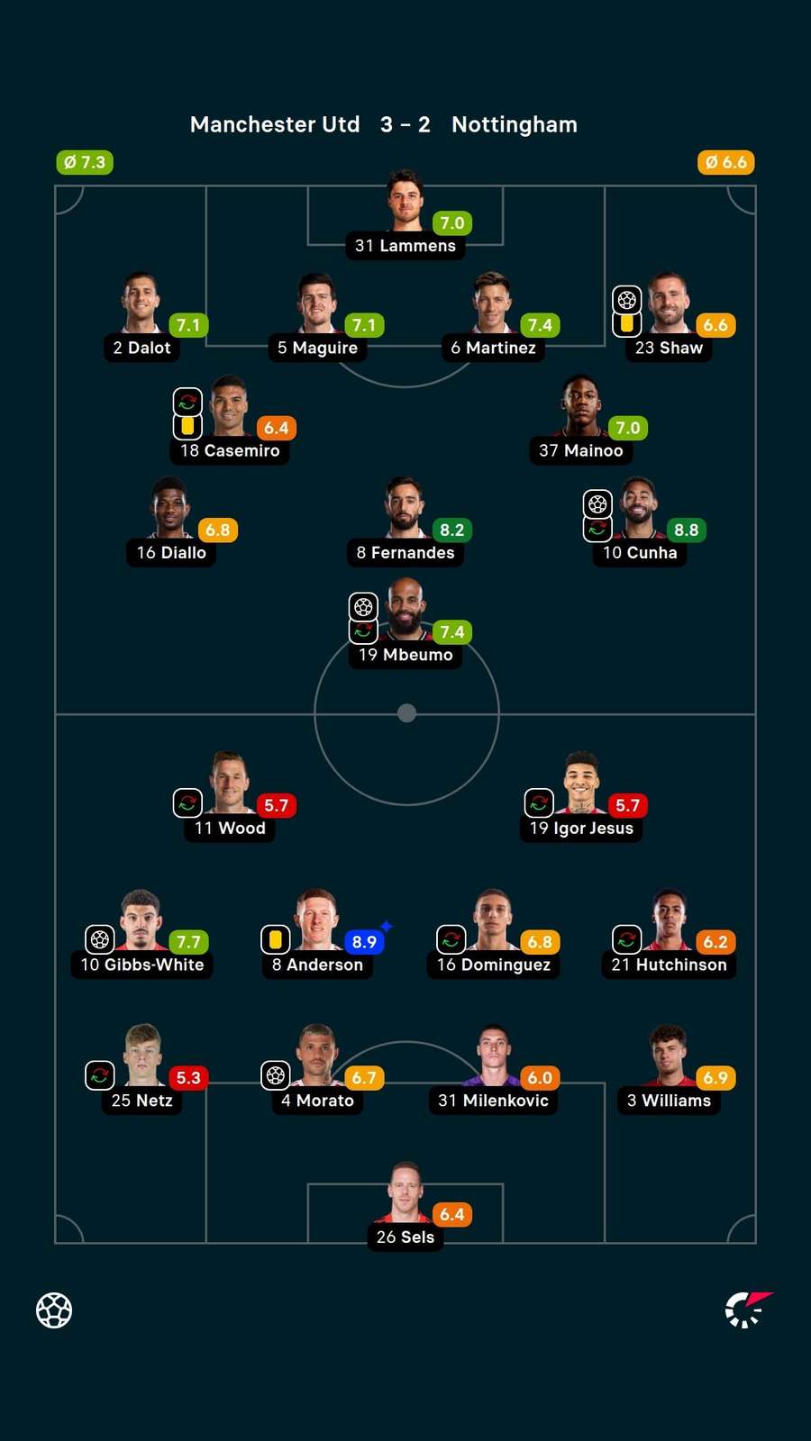 Notas dos jogadores