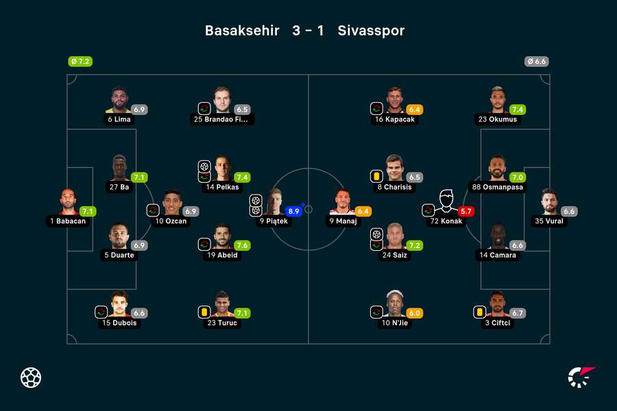 Składy i noty za mecz Basaksehir-Sivasspor