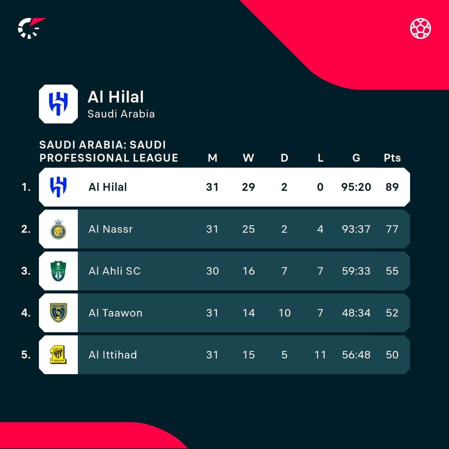 Al Hilal zijn kampioen