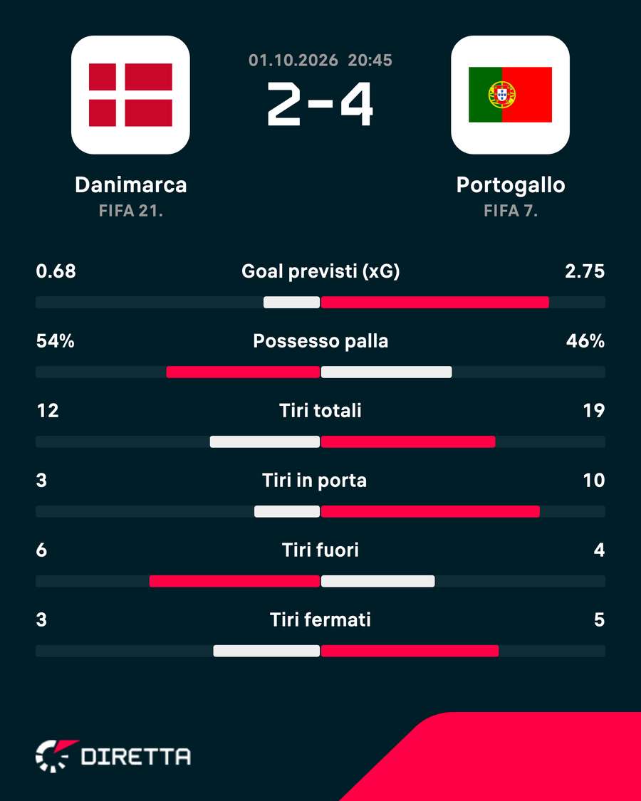 Le statistiche del match