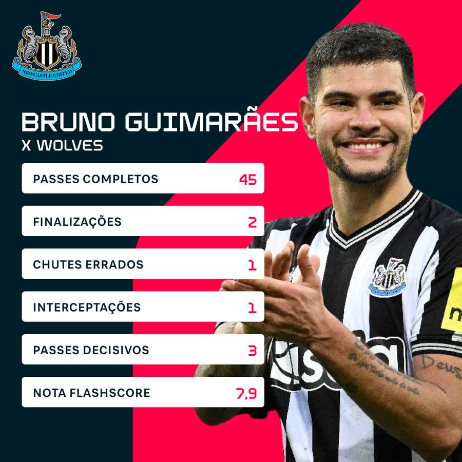 Números de Bruno Guimarães contra o Wolves