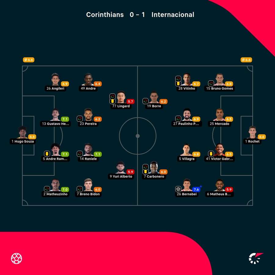 As notas dos jogadores