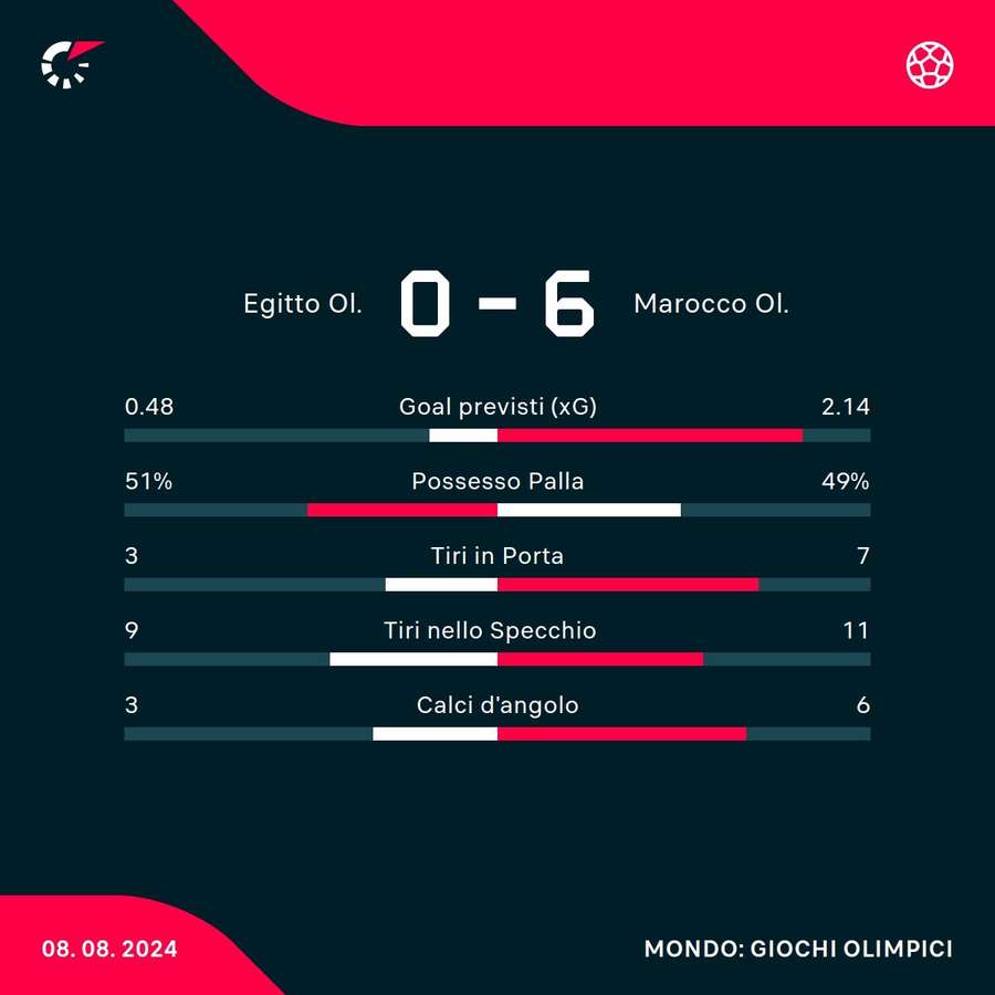 Le statistiche del match