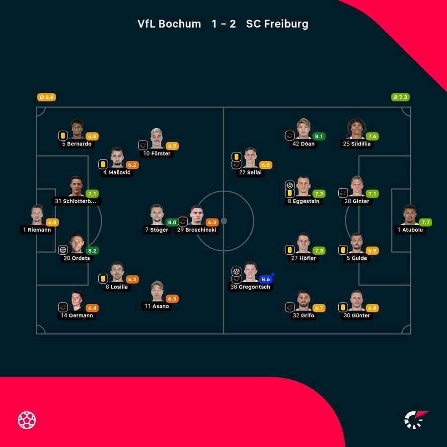 VfL Bochum vs. SC Freiburg: Die Noten zum Spiel.