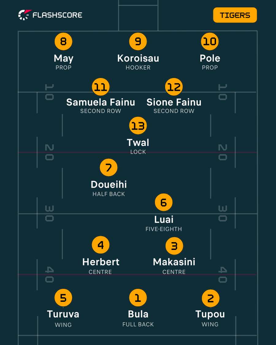 Wests Tigers