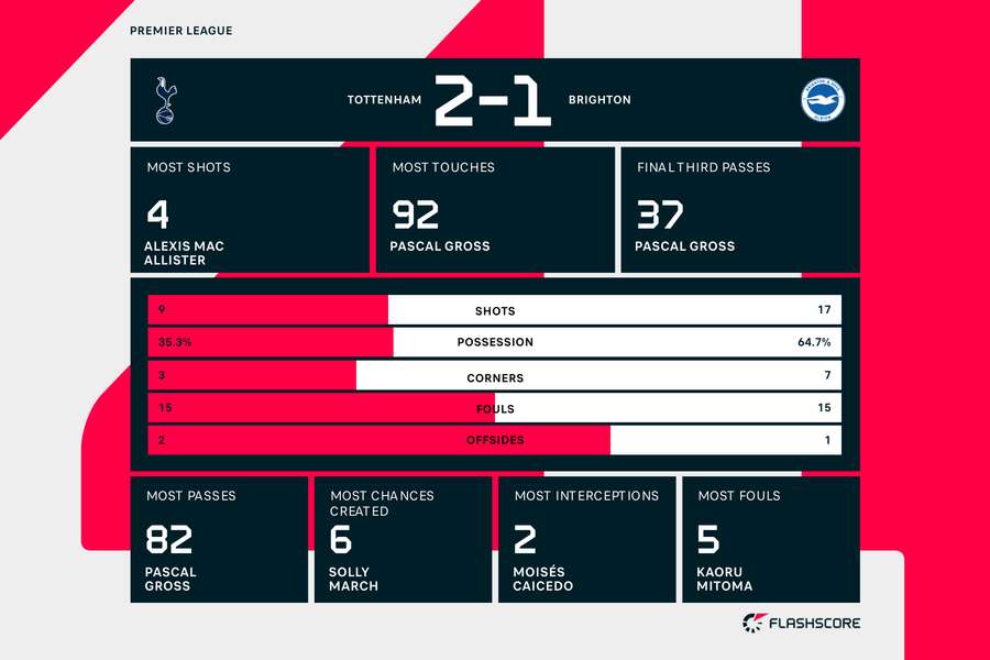 Spurs v Brighton match stats