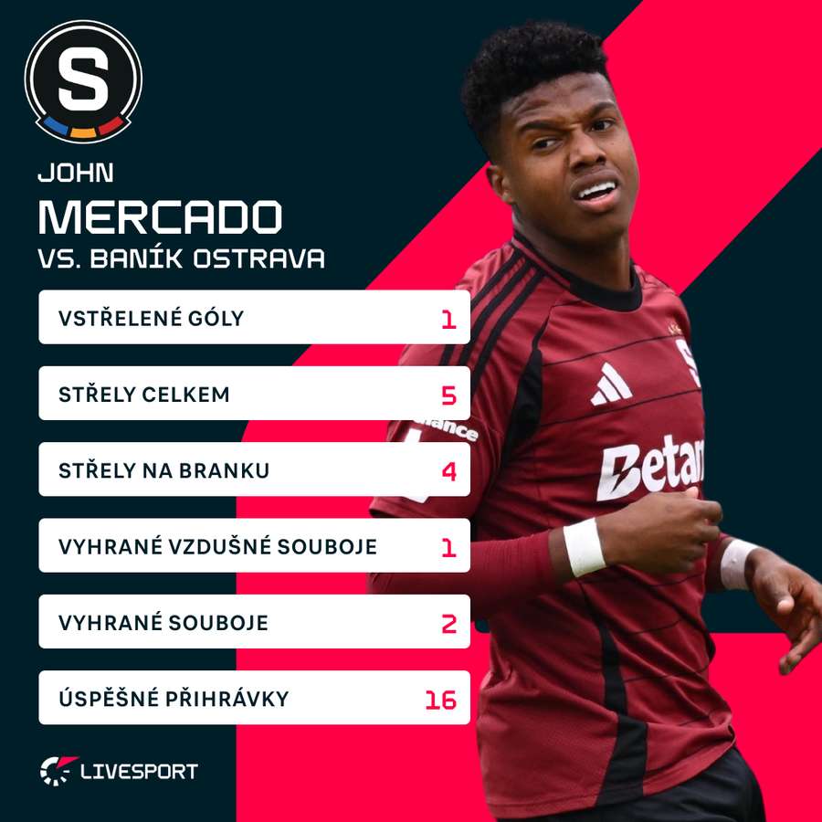 Proti Baníku si Mercado zastřílel.