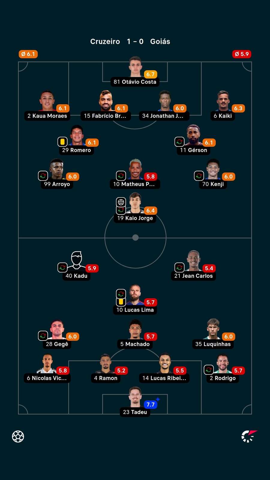 Tadeu foi melhor em campo, mas deixou o jogo com uma suspeita de fratura na perna esquerda