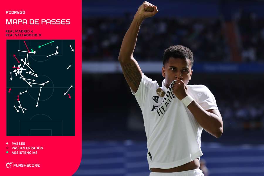 O trabalho de Rodrygo na vitória do <mark>Real Madrid</mark> por 6 a 0