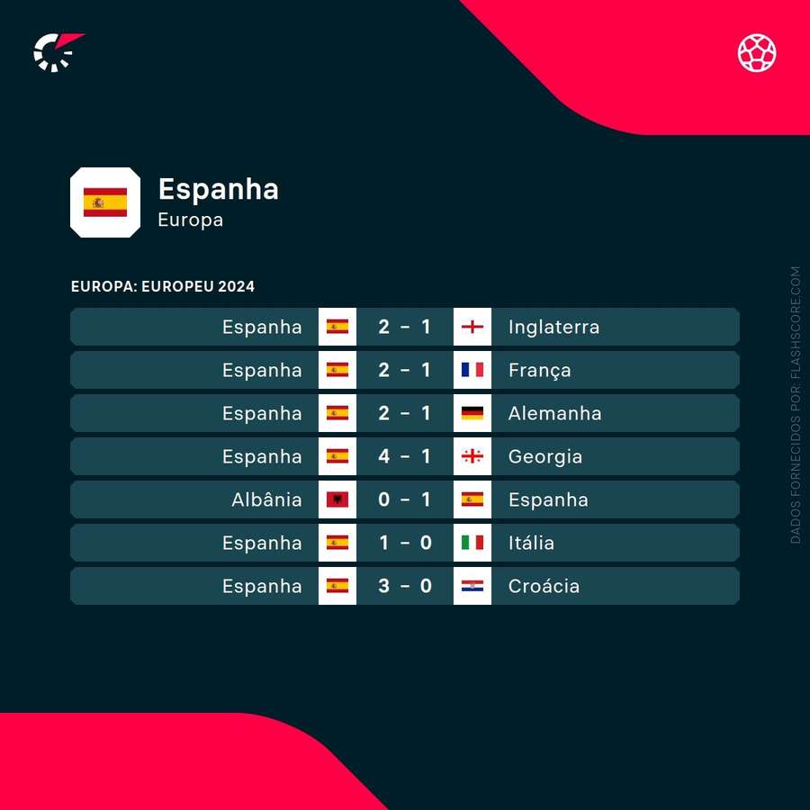 Os últimos jogos da Espanha