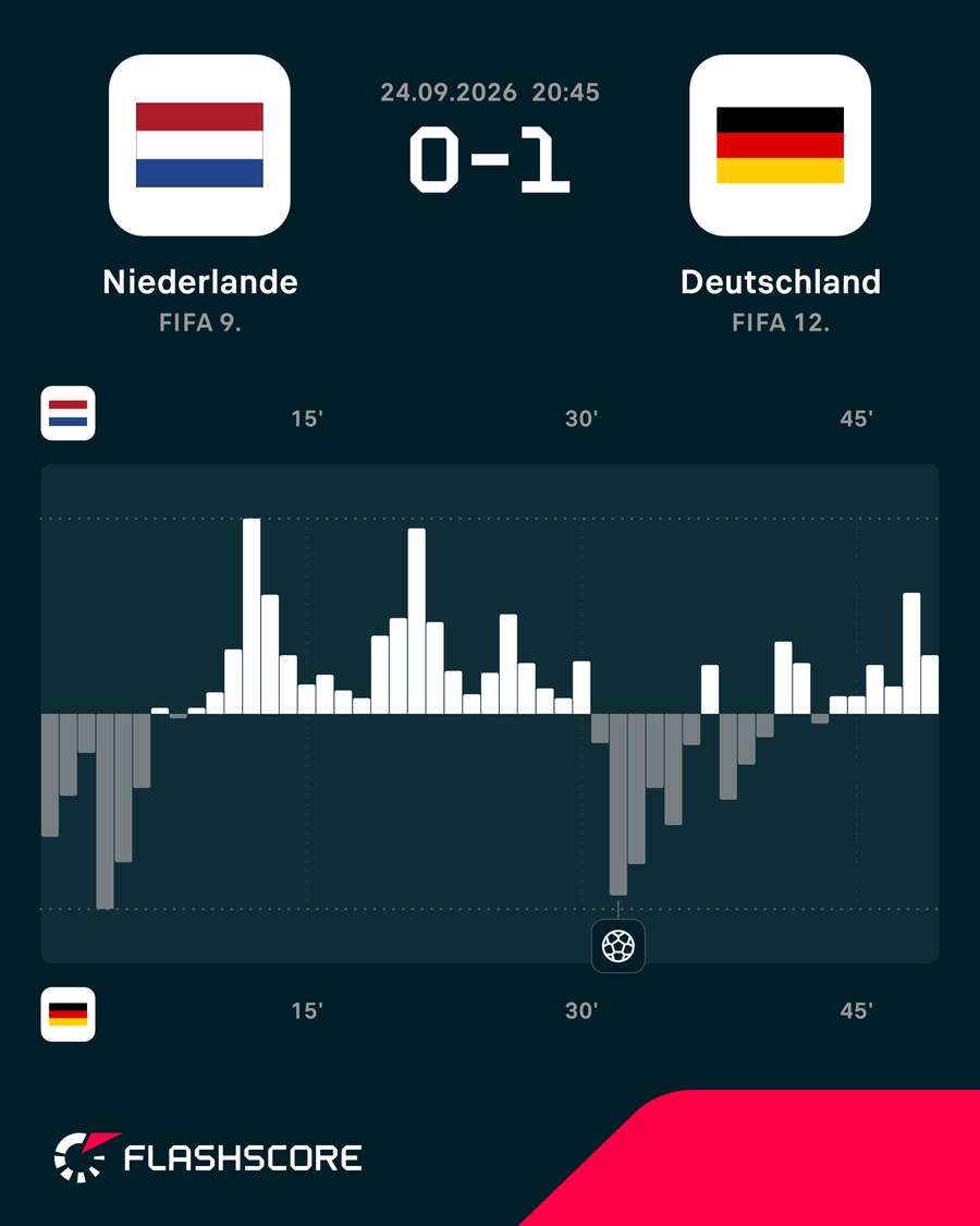 Momentum: Niederlande vs. Deutschland