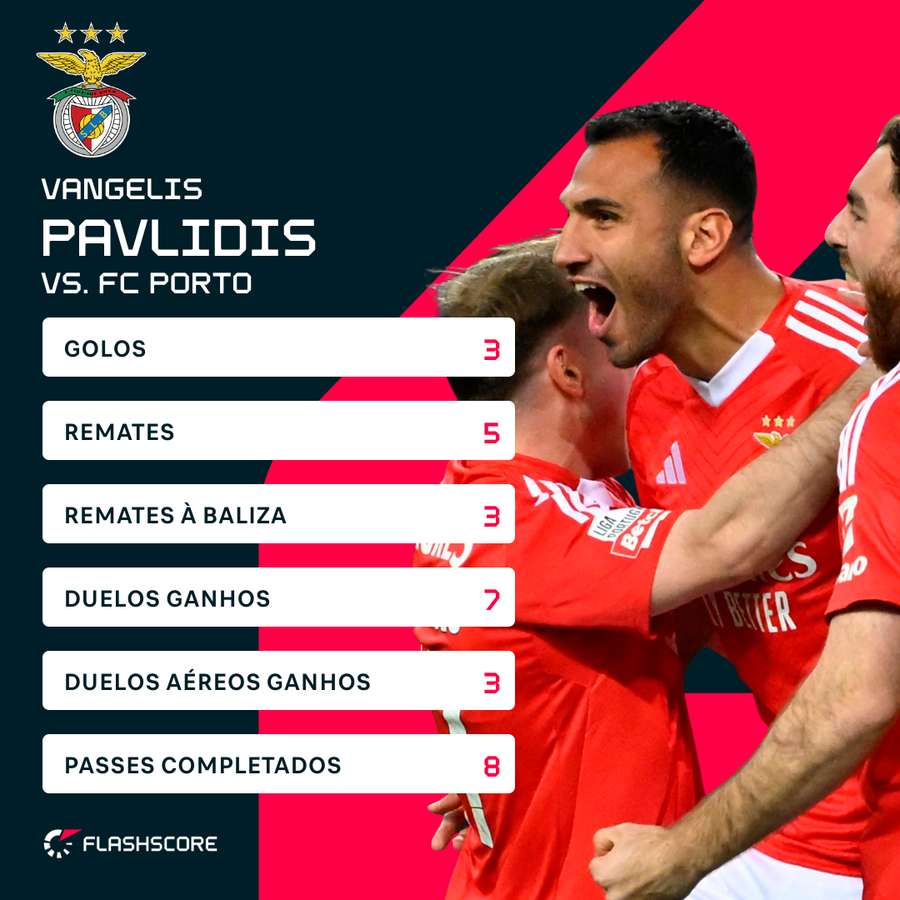 Pavlidis brilhou no Dragão