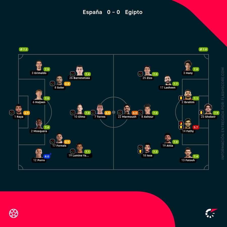 Las notas de los jugadores del España-Egipto