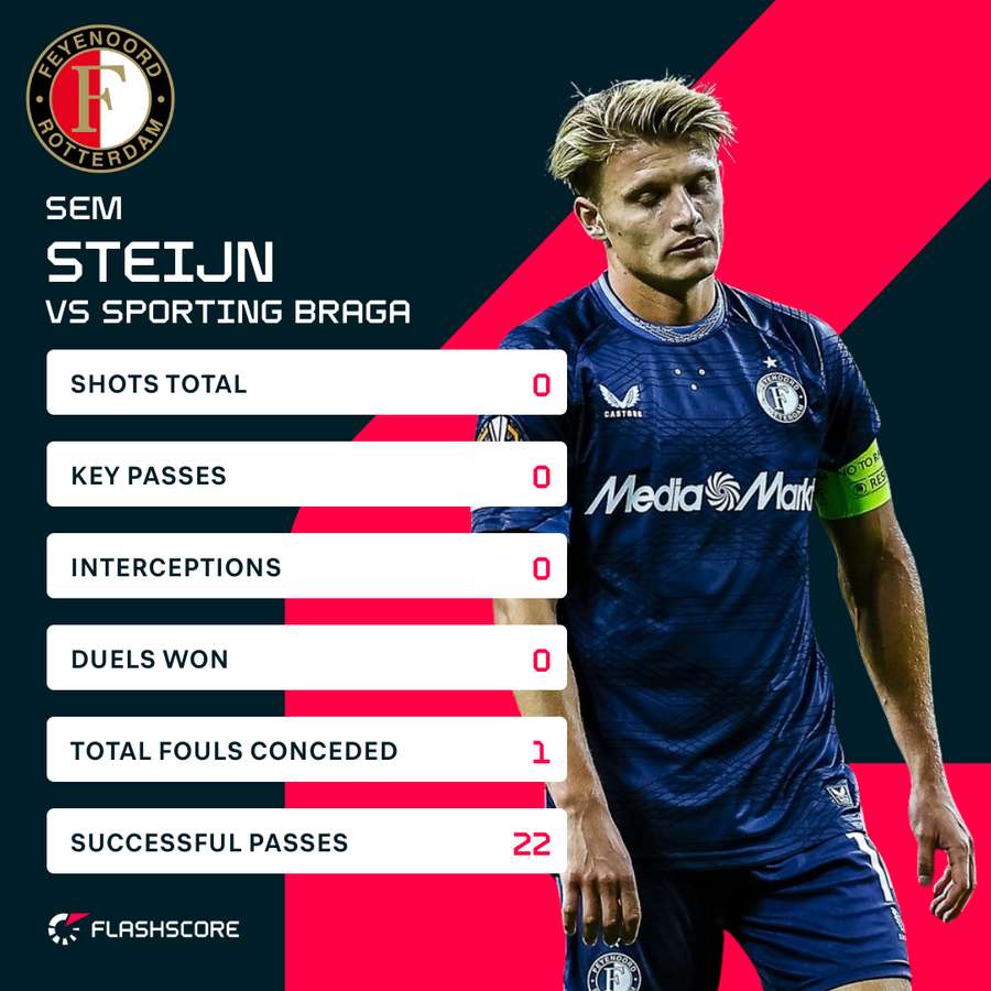 Sem Steijn's statistics against Sporting Braga