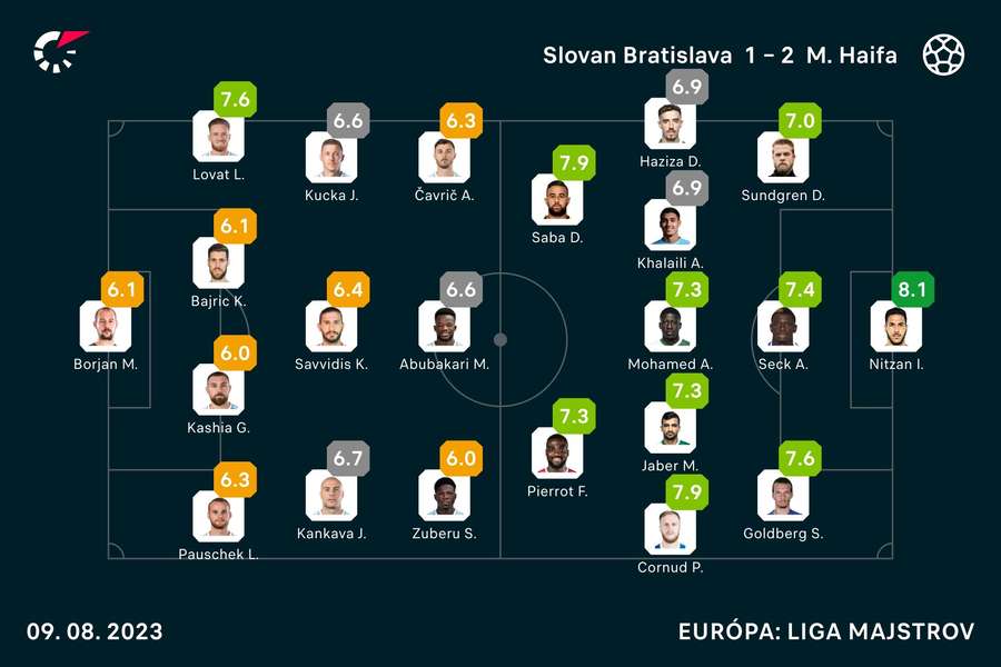 Flashscore známky základný zostáv prvého súboja na Tehelnom poli