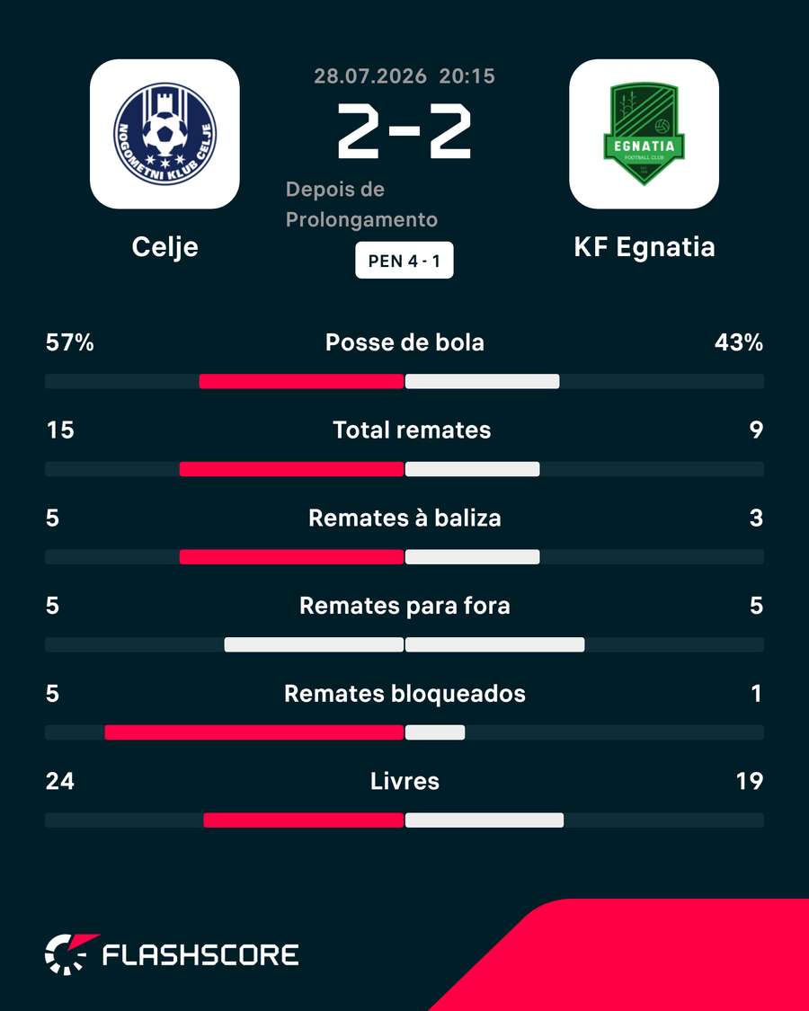 As principais estatísticas da partida