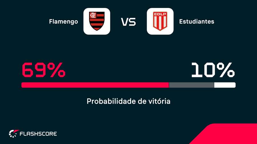 O Fla é amplo favorito, segundo a Opta O Fla é amplo favorito, segundo a Opta