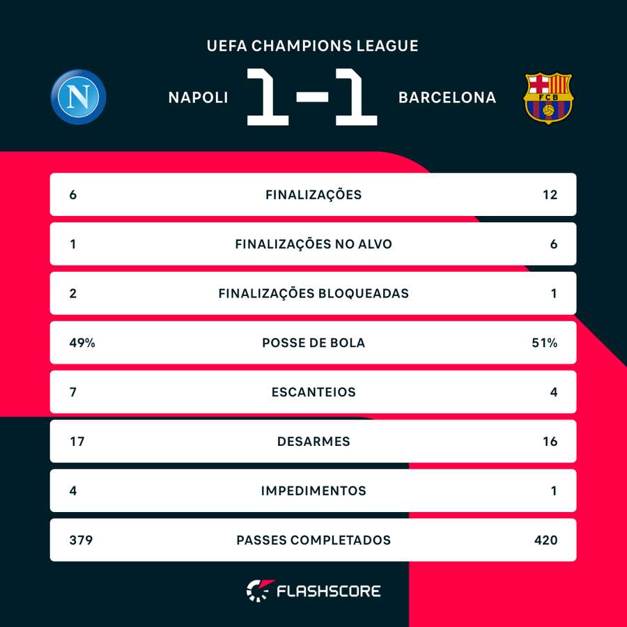 As estatísticas do empate entre Napoli e Barça