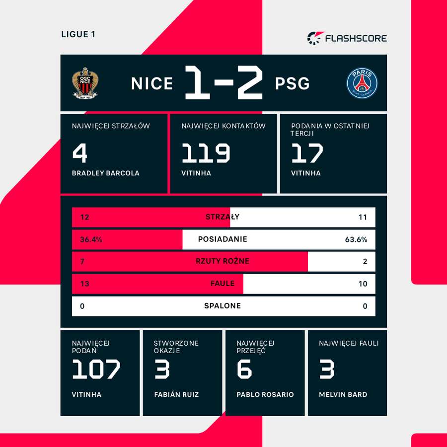 Liczby meczu Nice - PSG