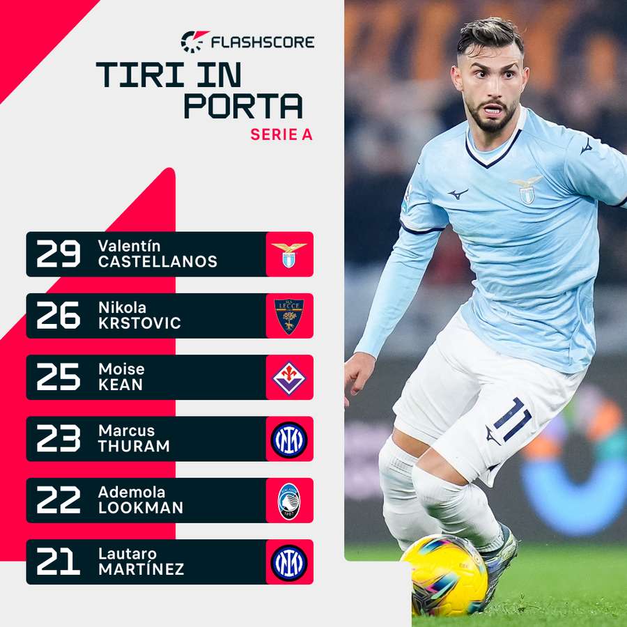La classifica del maggior numero di tiri in porta in Serie A