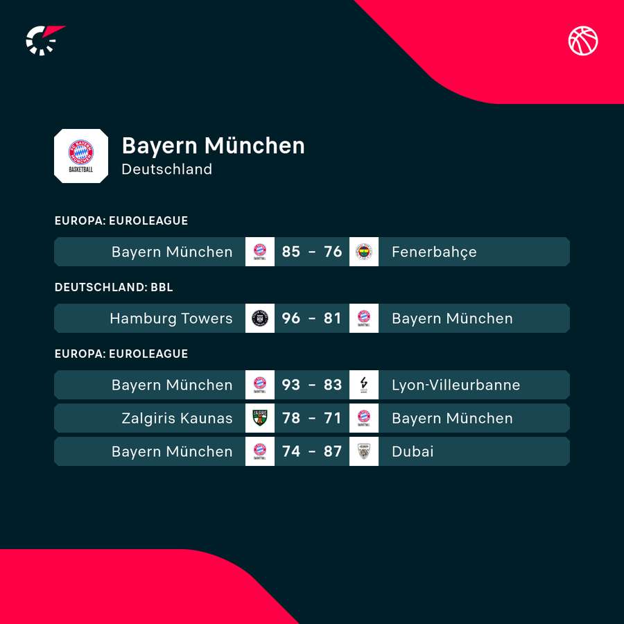 FC Bayern: Die jüngsten Ergebnisse