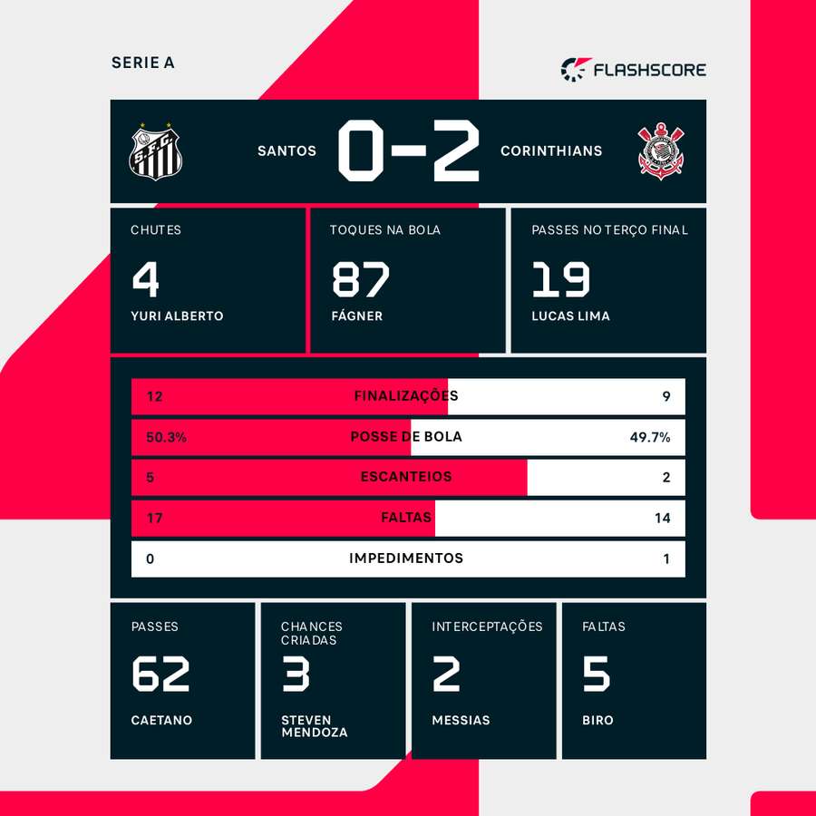 As estatísticas da vitória do Corinthians sobre o Santos
