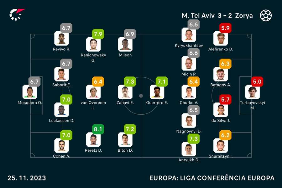 Notas finais dos jogadores