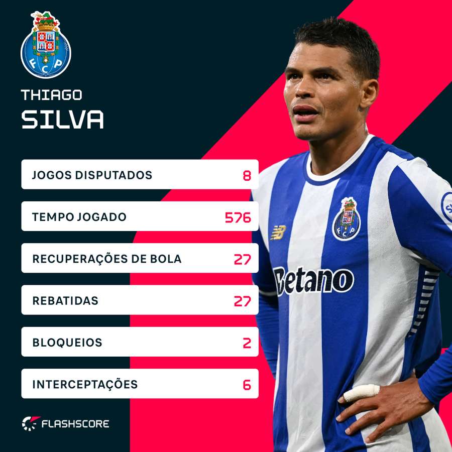 Os números de Thiago Silva na Liga Portugal Os números de Thiago Silva na Liga Portugal