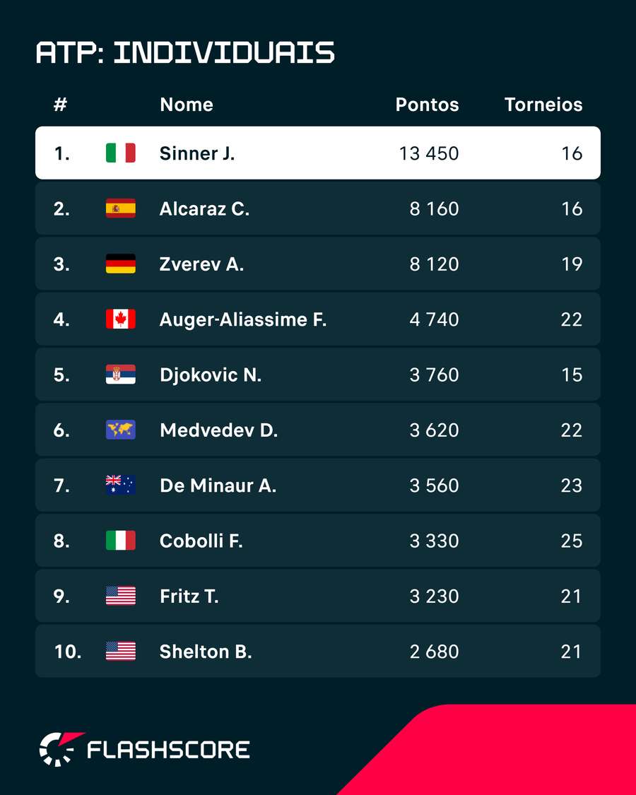 Sinner lidera o ranking ATP Sinner lidera o ranking ATP