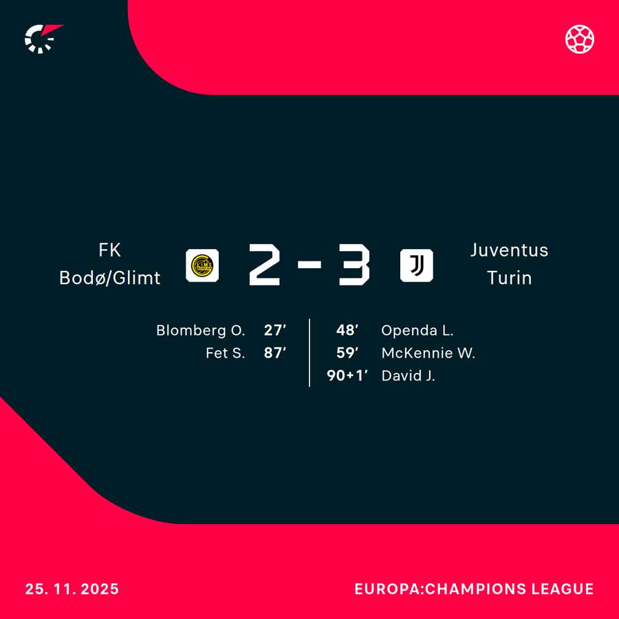 Spielverlauf Bodö/Glimt vs. Juventus