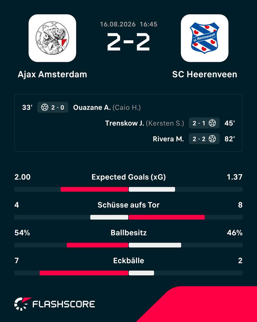 Die Stats zum Spiel
