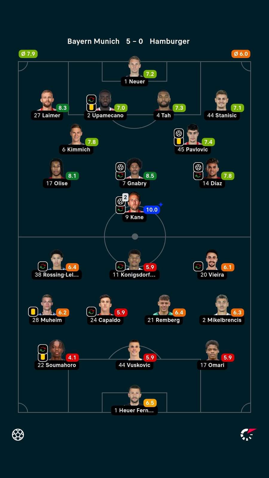 Player ratings