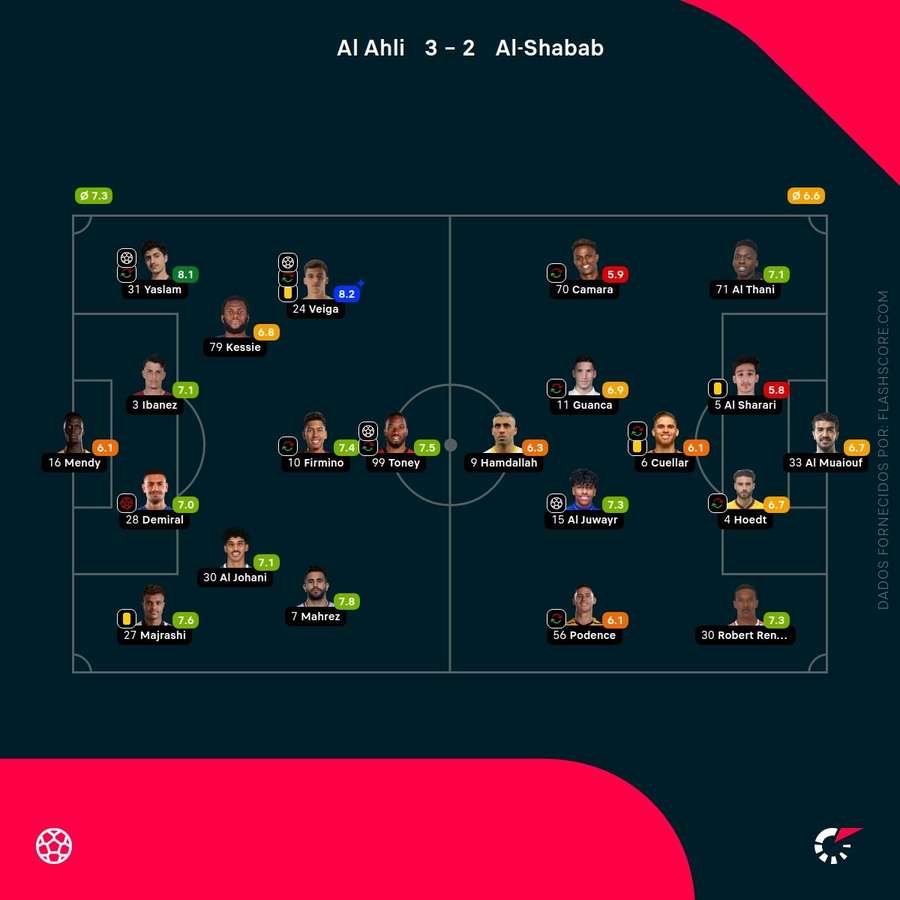 As pontuações dos jogadores