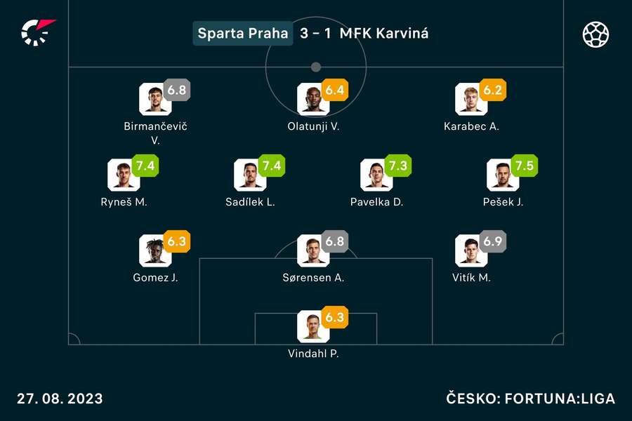 Známkování hráčů Sparty v zápase s Karvinou.