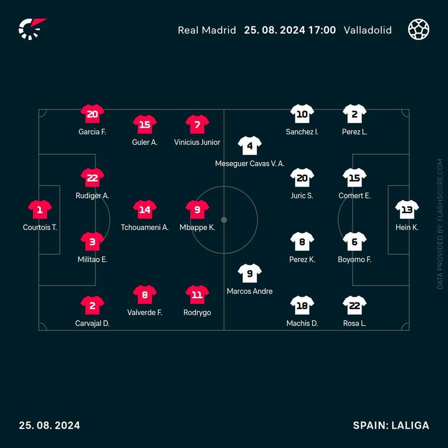 Real Madrid vs Valladolid match lineups