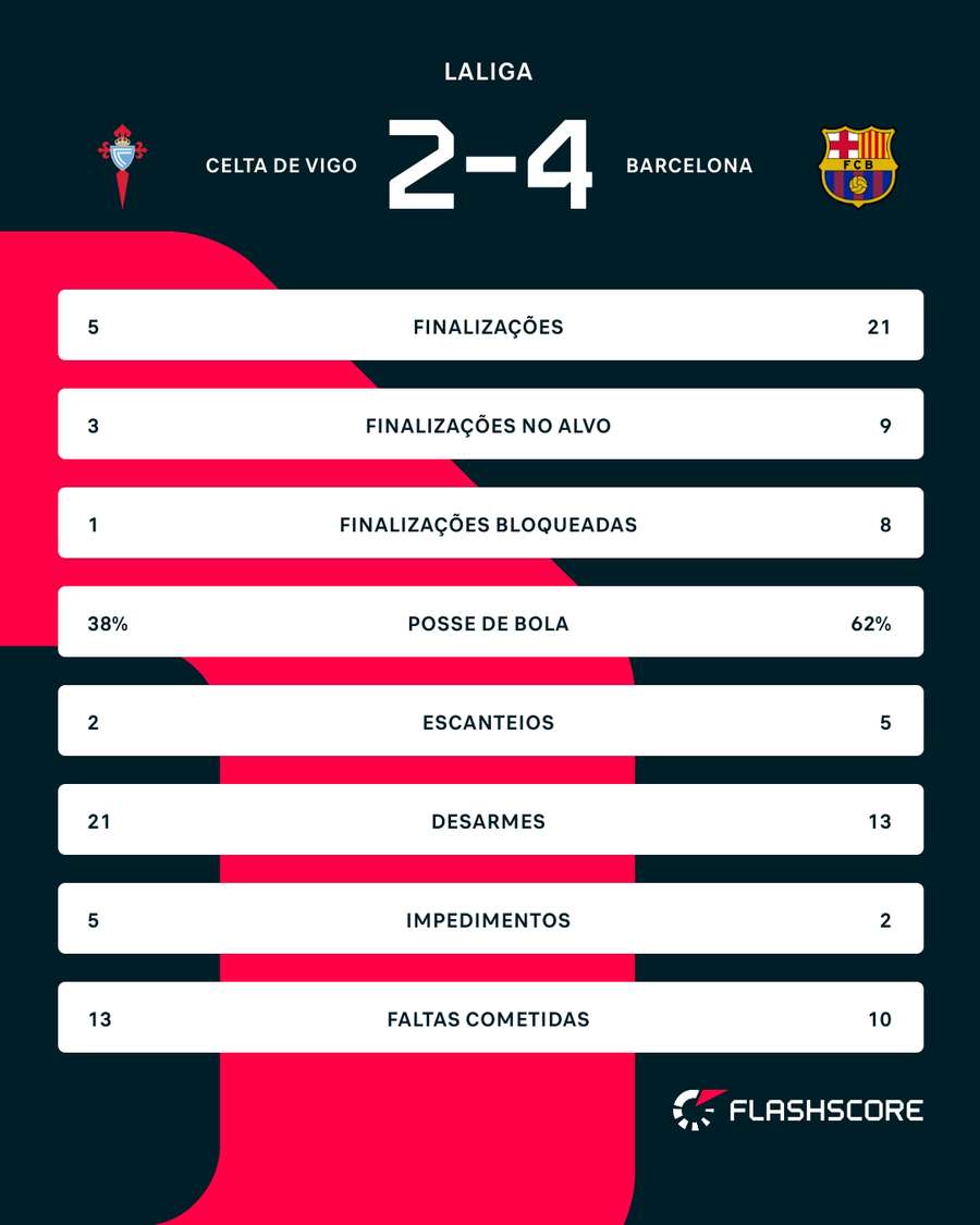 As estatísticas de Celta de Vigo 2x4 Barcelona