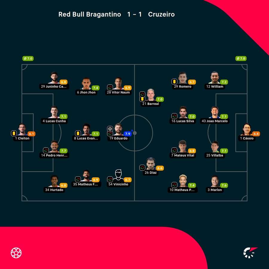As notas dos jogadores titulares de Bragantino e Cruzeiro na partida As notas dos jogadores titulares de Bragantino e Cruzeiro na partida