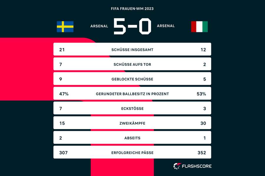 Weniger Ballbesitz, aber deutlich mehr Treffer für Schweden
