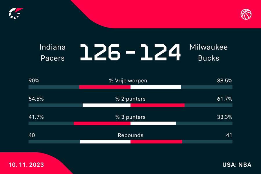 Statistieken Pacers - Bucks